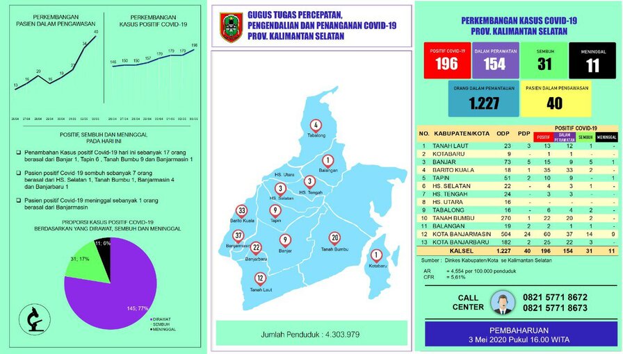 Positif Covid-19 Tanbu Bertambah 9 Orang