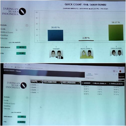 Quick Count JSI Zairullah-Rusli Unggul Atas SHM-MAR dan MK-ZA