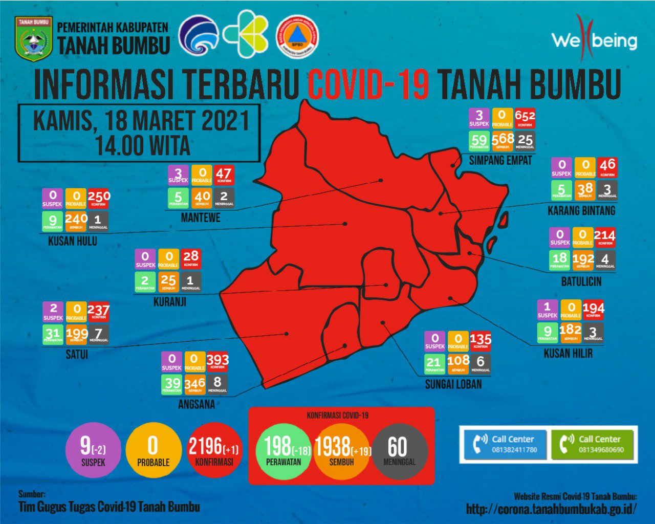 Kembali Kasus Positif Covid-19 Tanbu Bertambah Satu Orang