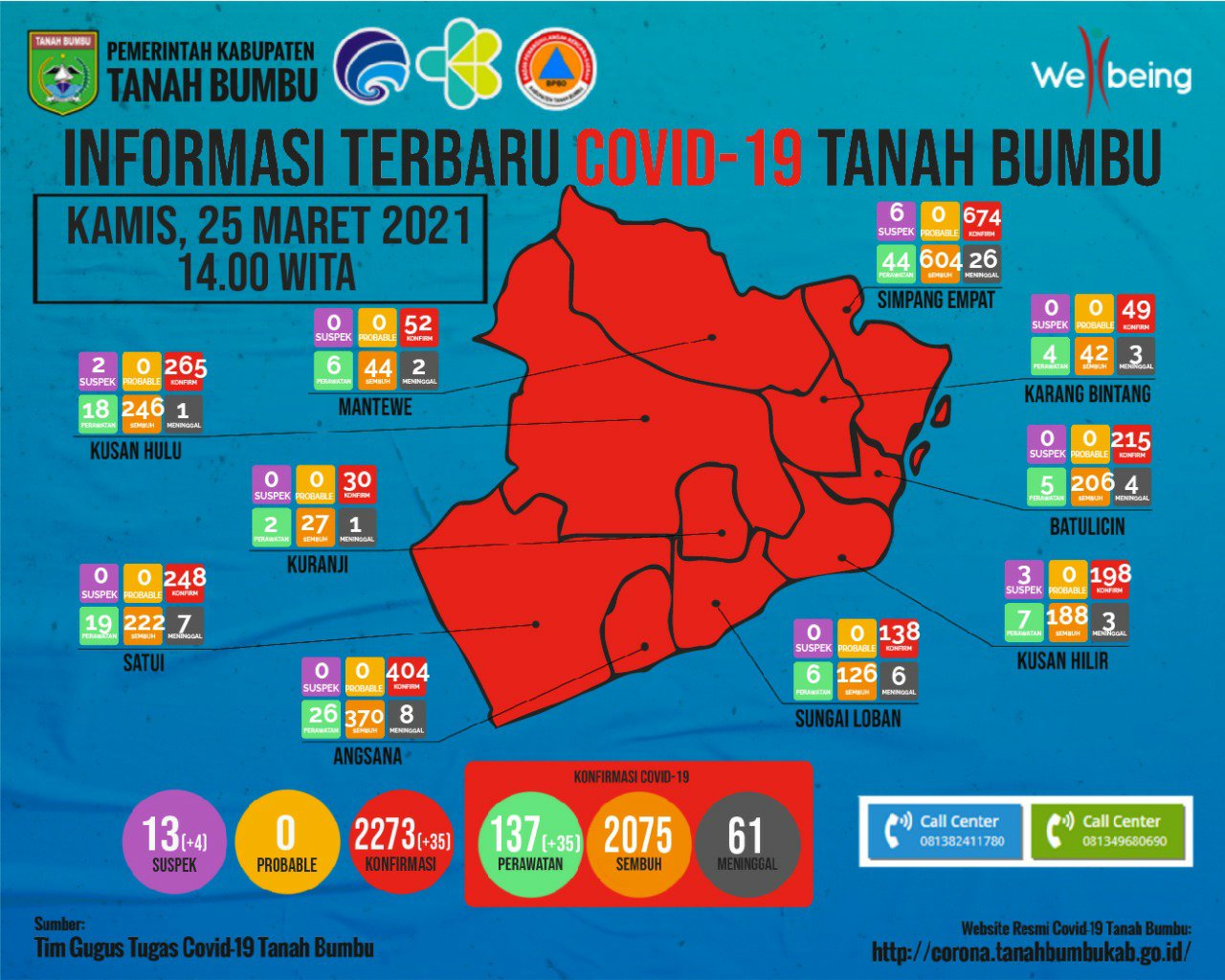 Bertambah35 Warga Tanbu Terkonfirmasi Positip Covid-19