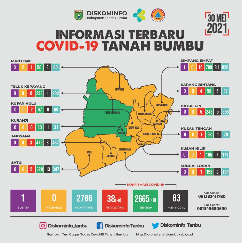 Meski Beberapa Wilayah Dinyatakan Zona Hijau, Covid-19 di Tanbu Tetap Harus Waspada