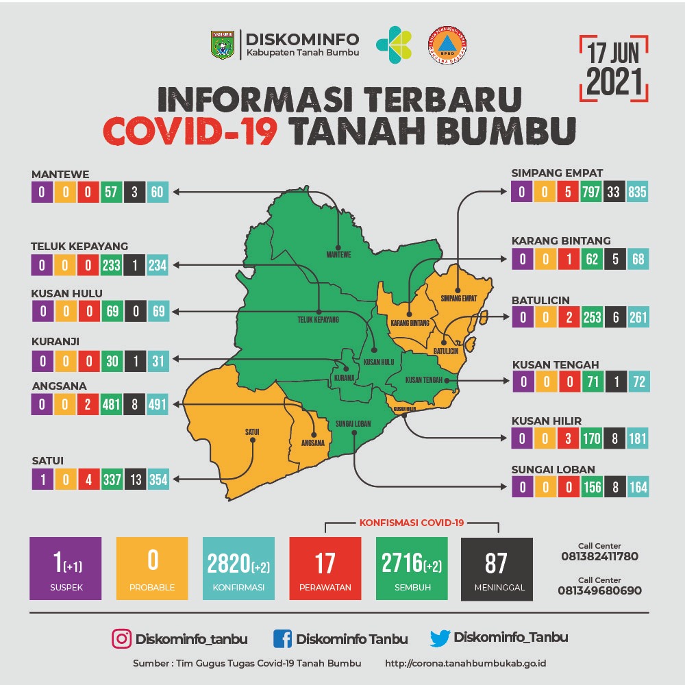 Tetap waspada meski sebagian besar kecamatan di Tanbu zona hijau