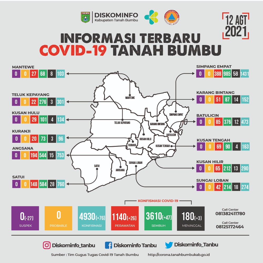 Kasus Positif Covid-19 Tanbu terjadi bertambah 76 orang