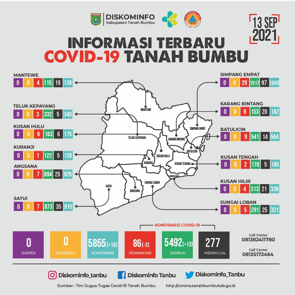 Kasus Positif Covid-19 Tanbu Masih Fluktuatif