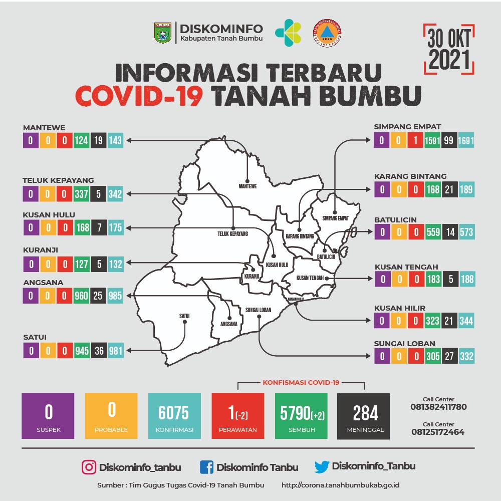 Tersisa 1 Orang Yang Dirawat, Kasus Covid-19 di Tanbu Terus Melandai