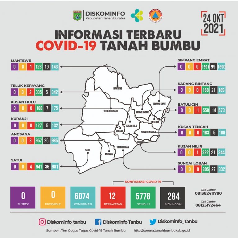 Update Perkembangan Kasus Covid 19 di Tanbu